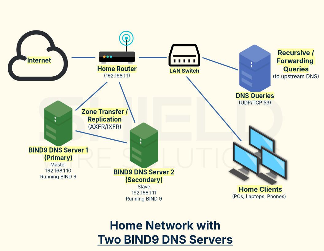 home-network-with-two-bind9-servers-eng.png