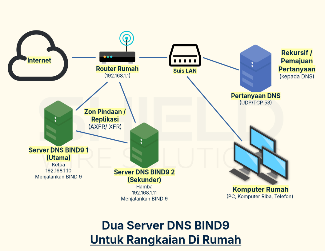 home-network-with-two-bind9-servers-my.png