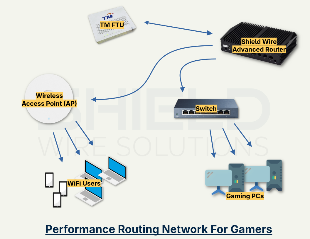 Performance Routing Network For Gamers