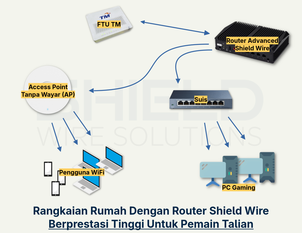 Rangkaian Rumah Dengan Router Shield Wire Berprestasi Tinggi Untuk Pemain Talian