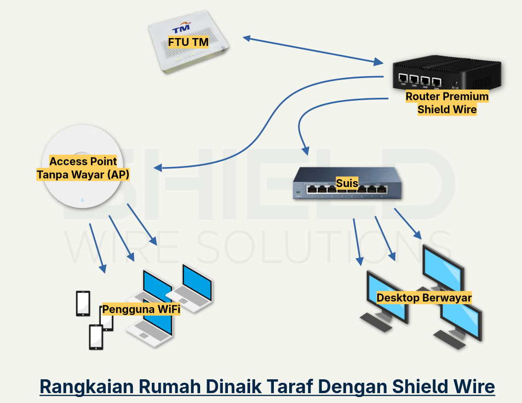 Router premium direka untuk pengguna Unifi di rumah bagi meningkatkan kelajuan WiFi, liputan, dan kestabilan di Malaysia