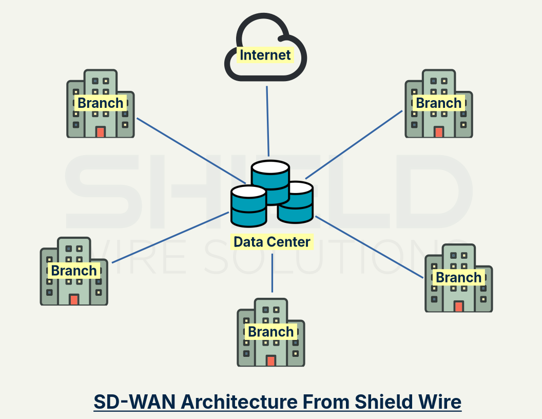 sd-wan-archinecture-from-shield-wire-eng.png