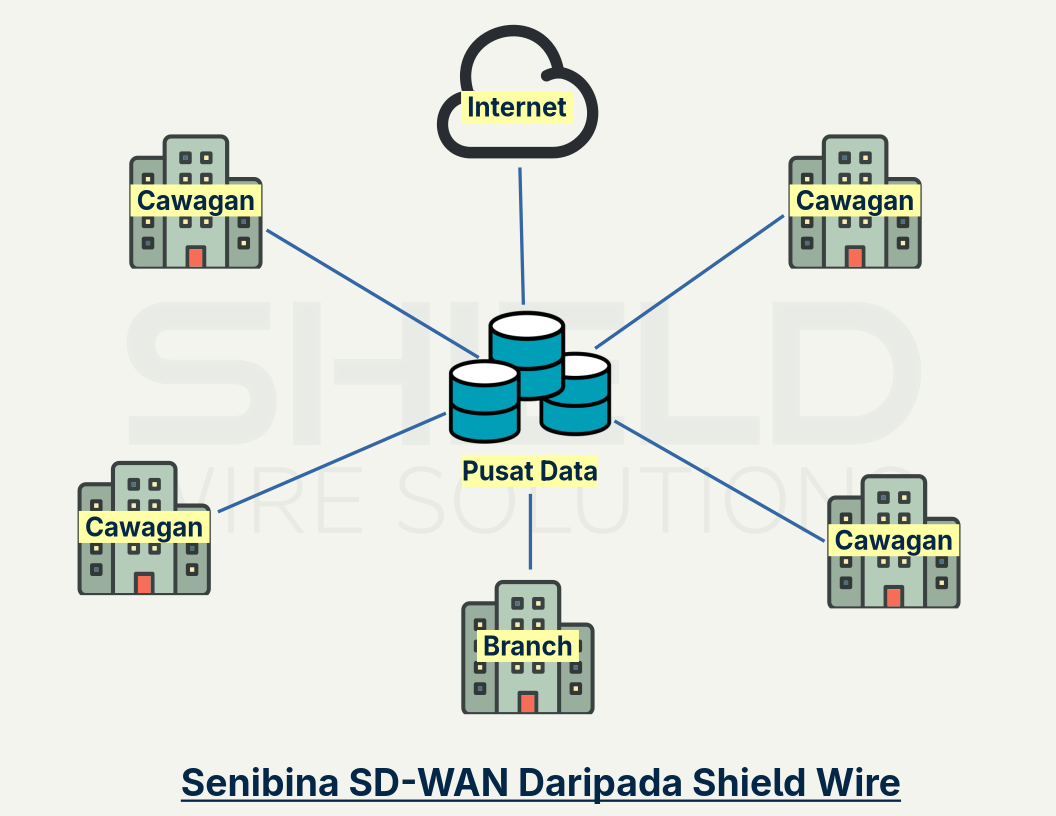 sd-wan-archinecture-from-shield-wire-my.png