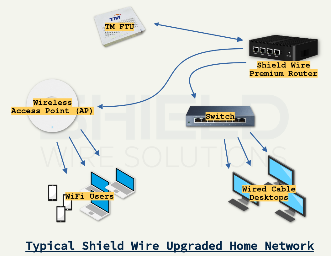 Premium routers designed for Unifi home users to improve WiFi speed, coverage, and stability in Malaysia