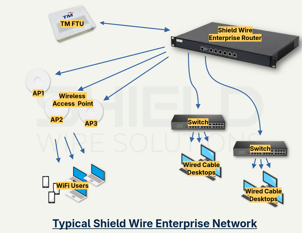 Typical Shield Wire Enterprise Network