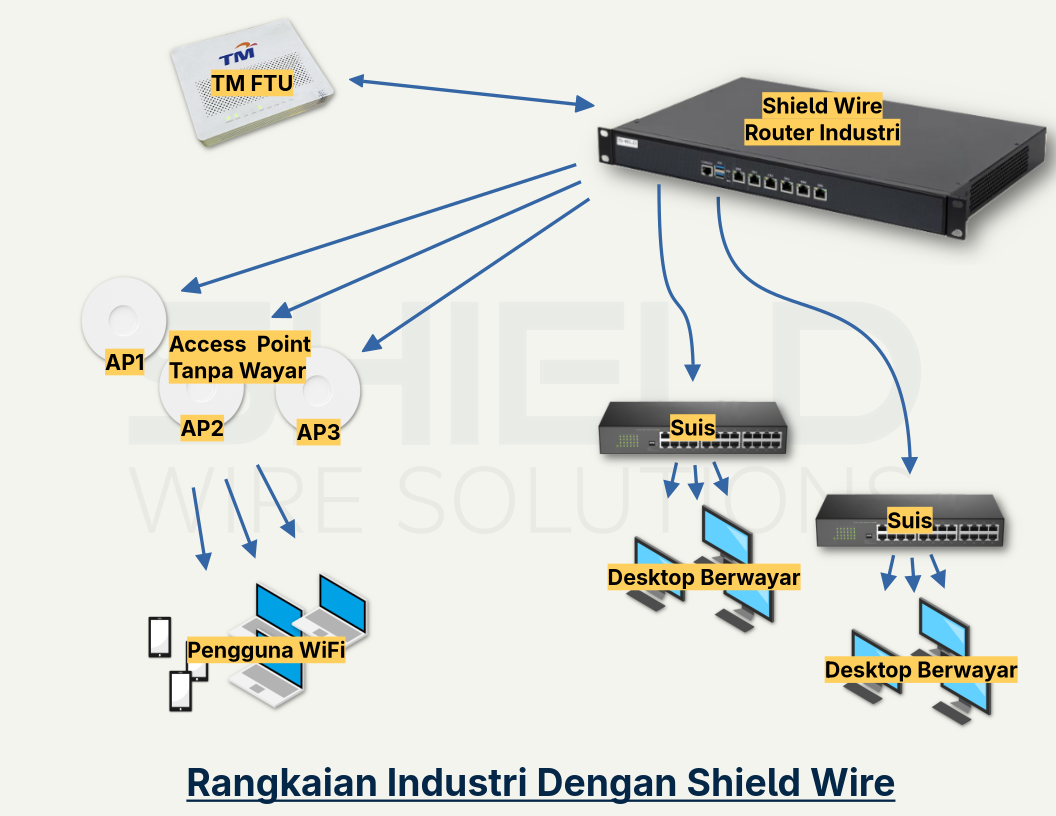 Rangkaian Industri Tipikal Dengan Shield Wire